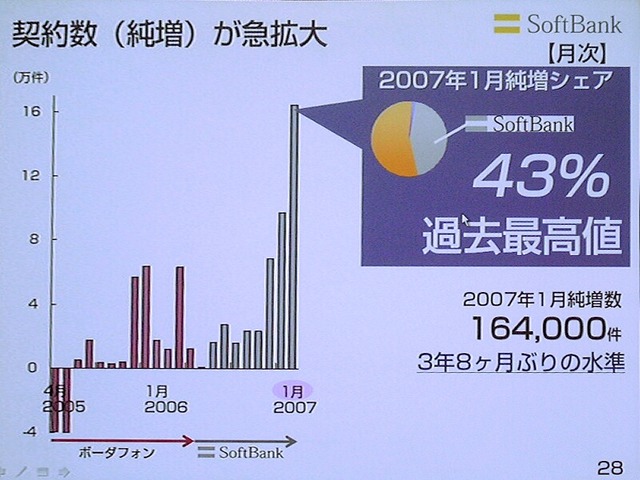 移動体通信の契約数の推移のグラフ。07年1月の純増シェアは43％で過去最高値