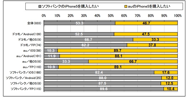 iPhone5購入意向者のキャリア意向　（N=833）