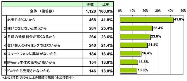 iPhone5を購入したくない理由　（N=1120）