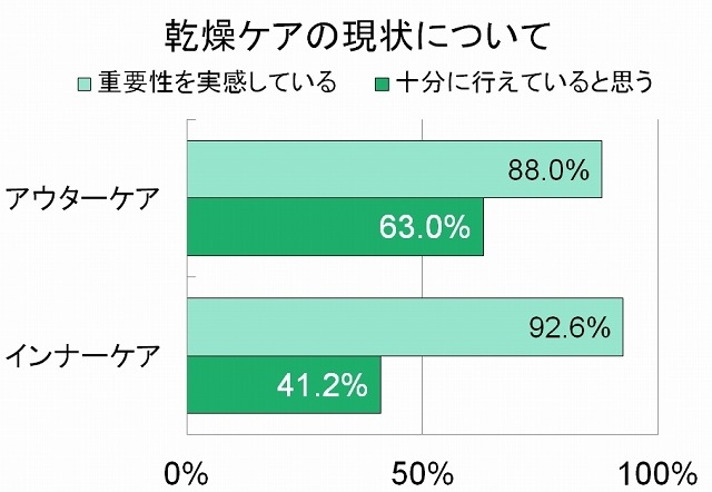 乾燥ケアの現状について（アウターケア／インナーケア）