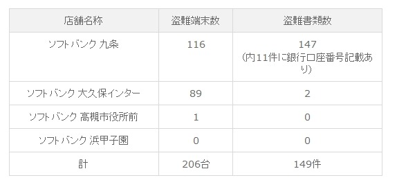 盗難被害の内訳（ソフトバンクモバイル発表分）