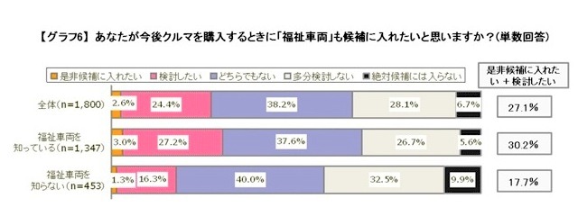 福祉車両に関する意識調査