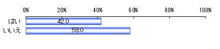 就職活動でSNSを活用しているか（n＝765）　単位：％