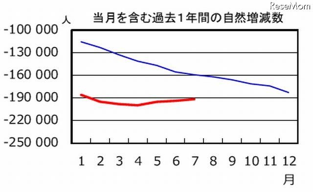 当月を含む過去１年間の自然増減数（赤線：2012年、青線：2011年）