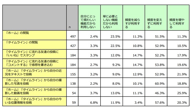 LINEのSNS機能　今後の利用意向