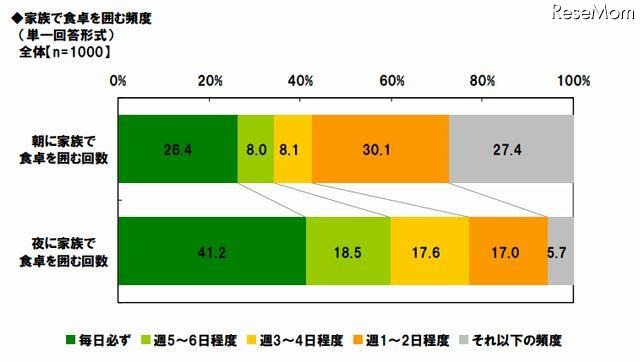 家族で食卓を囲む頻度