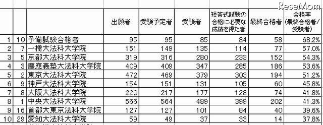 司法試験合格率トップ10