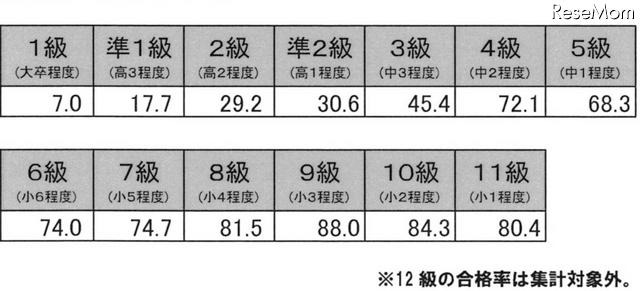 階級別　合格率（％）