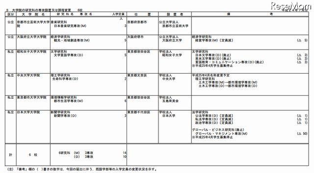 大学院の研究科の専攻の設置