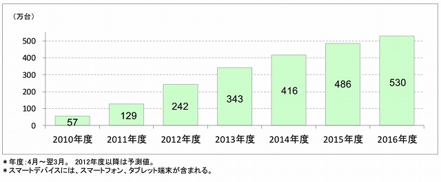 スマートデバイスの出荷台数予測　（法人向け）