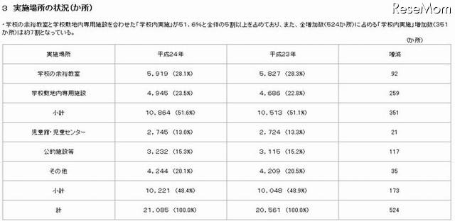 実施場所の状況