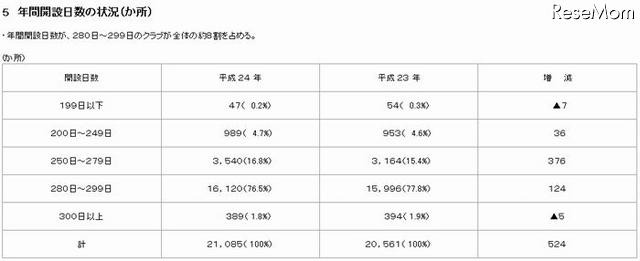 年間開設日数の状況