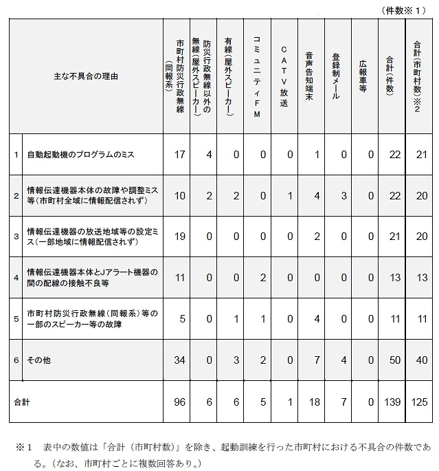 1回目訓練（事前音声書換方式）における主な不具合の理由