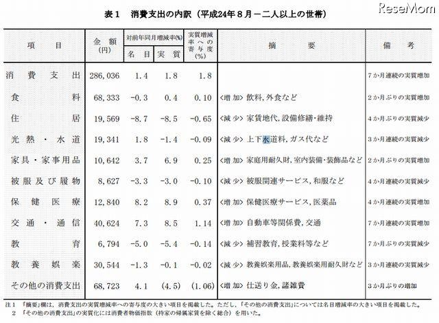 消費支出の内訳（2人以上の世帯）