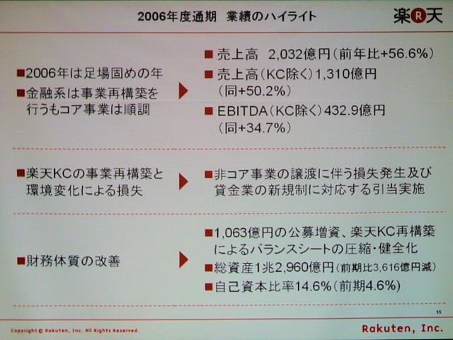 　楽天は15日、2006年通期および第4四半期決算説明会を開催した。2006年度通期の業績としては、全体の売上高は2,032億円（前年比＋56.6％）、EBITDA（税前利益に支払利息と減価償却費を加えた金額）は事業再構築を行った楽天KCの影響で390.8億円（−1.9％）の微減となった。