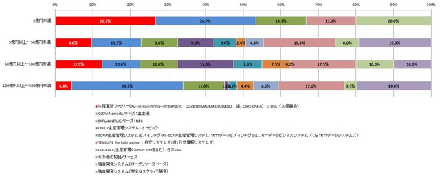 生産革新システムの年商レンジ別シェア