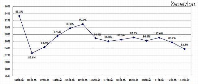 採用充足率（全体-新卒全般）の年次推移