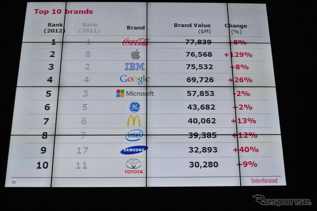 Best Global Brands 2012 上位10ブランド