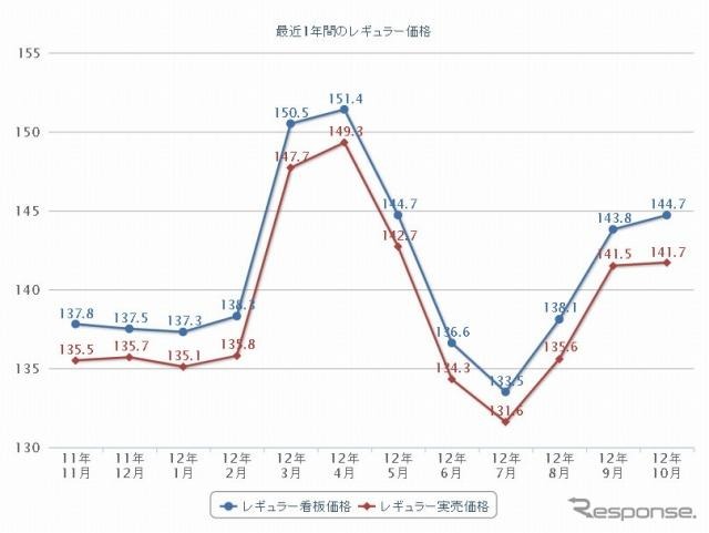 最近1年間のレギュラー価格