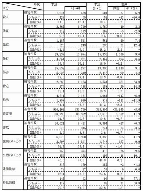 罪種別被害状況