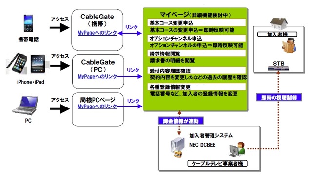 「CableGateマイページfor DCBEE」の概要