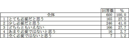 ブルーライト対策は必要だと思うか