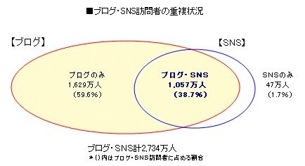 　ビデオリサーチインタラクティブは19日、ブログとソーシャル・ネットワーキング・サービス（SNS）サイトの2006年の視聴動向のまとめを発表した。