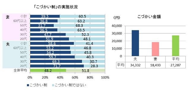 「こづかい制」の実施状況とこづかい金額