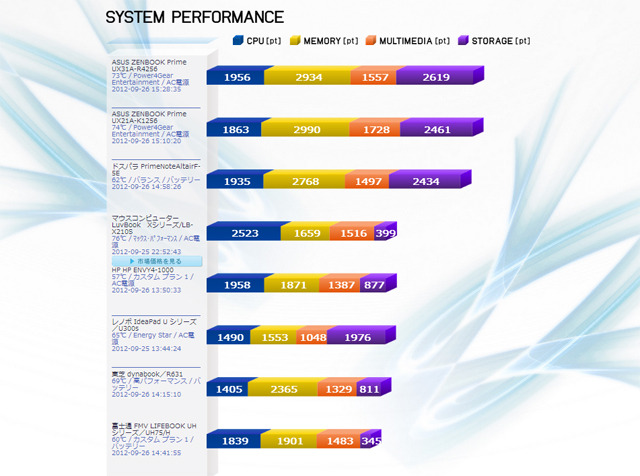 Ultrabooker Benchmark