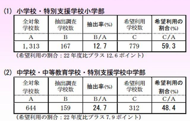 抽出調査・希望利用学校数