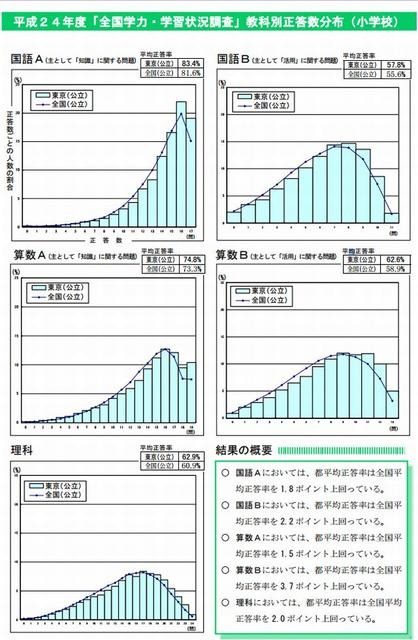 教科別正答数分布（小学校）