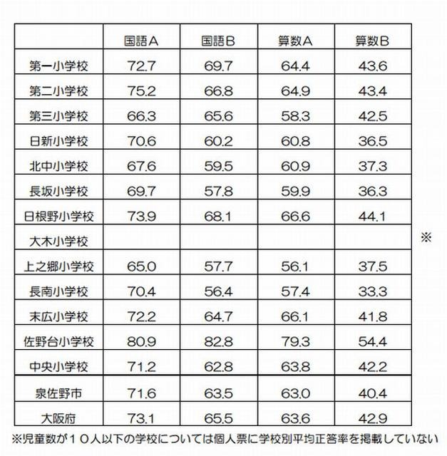 泉佐野市の小学校（学校別）平均正答率