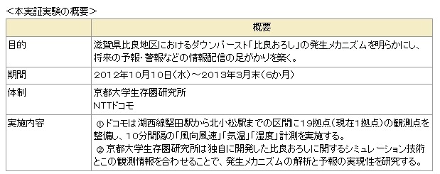 本実証実験の概要