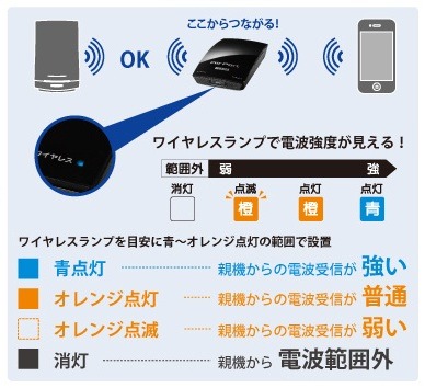 親機からの受信強度を確認できて中継機の置き場が探しやすいイメージ