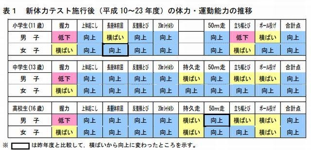 新体力テスト施行後（1998～2011年度）の体力・運動能力の推移
