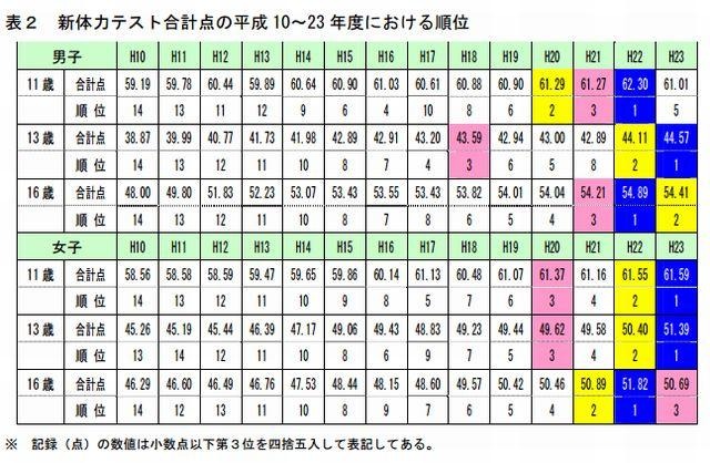 新体力テスト合計点の1998～2011年度における順位