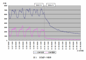 Welchiaの活動停止によりICMPパケットが大幅に減少。警察庁が報告