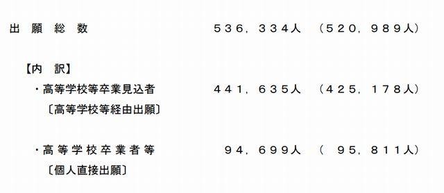 出願状況（2012年10月12日17時現在）