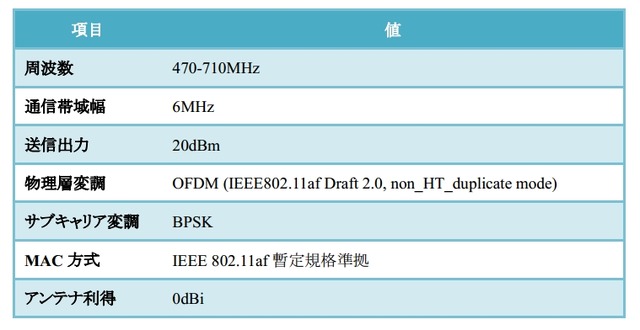 アクセスポイントの仕様（UHF帯）