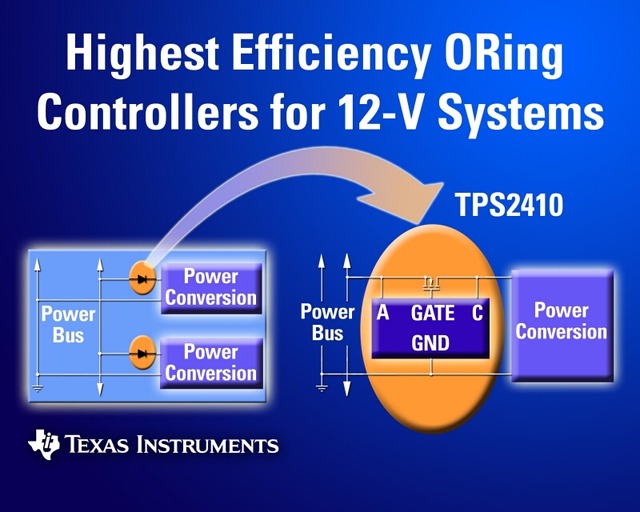 　日本テキサス・インスツルメンツ（日本TI）は26日、12V動作のブレード・サーバや、N+1構成の通信システム、予備電源を使用する低電圧プロセッサなどの電力分配機能を向上する、ORingパワー・コントローラ製品ファミリ「TPS241x」を発表した。