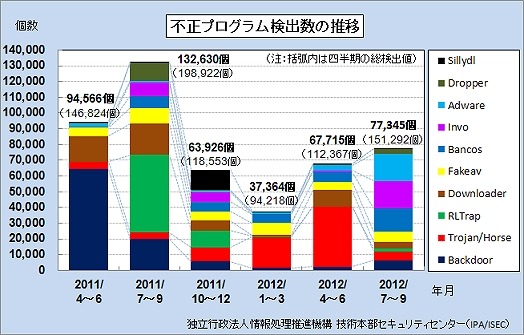 不正プログラム検出数の推移