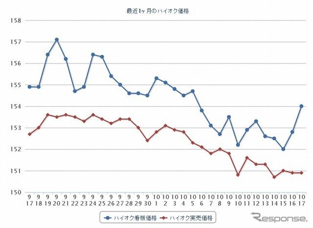 最近1ヶ月のハイオク価格