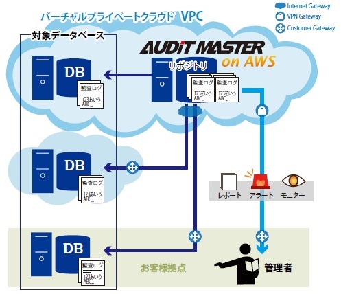 Amazon AWS を含むデータベース監査環境