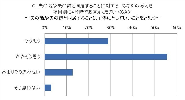 姑・小姑問題は過去の話?! 2.5世帯住宅「アリ」の妻が86.1％……アイシェア調べ