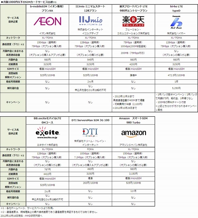 月額1000円以下のSIMカードサービス比較（作成：MMD研究所）
