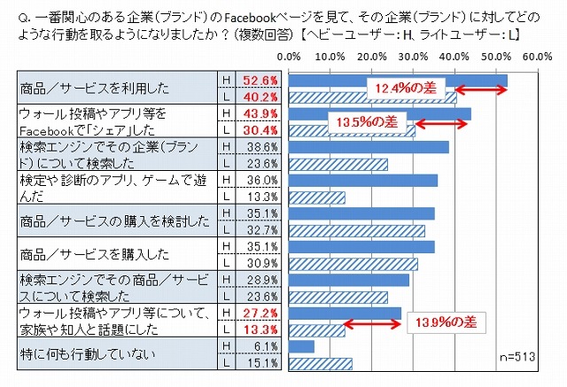 一番関心のある企業のFacebookページを見て、その企業に対してどのような行動を取るようになりましたか？