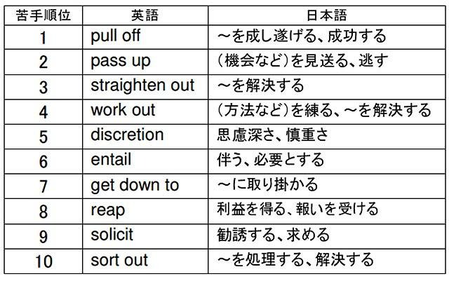 TOEIC 800点を目指すユーザーの苦手英単語・熟語トップ10