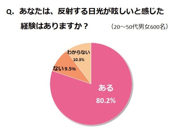 目に入る紫外線が肌を黒くする！……正しい理解と適切な対策を