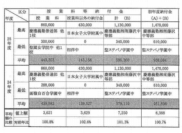 私立中学の初年度納付金