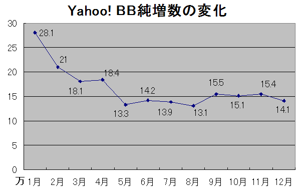 Yahoo! BB、2003年12月末現在の進捗状況を報告。対応局舎が3,000を突破